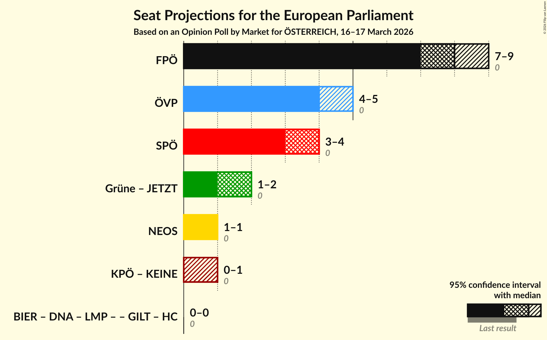 Graph with coalitions seats not yet produced