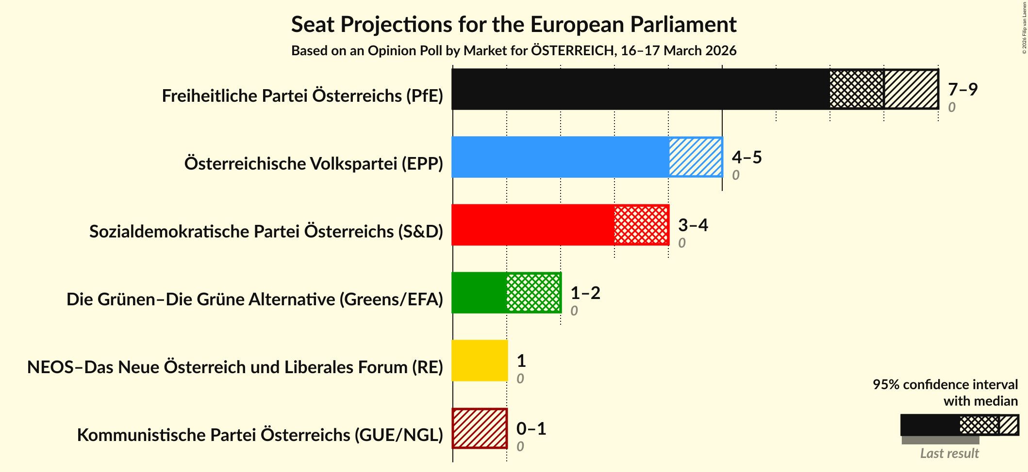 Graph with seats not yet produced