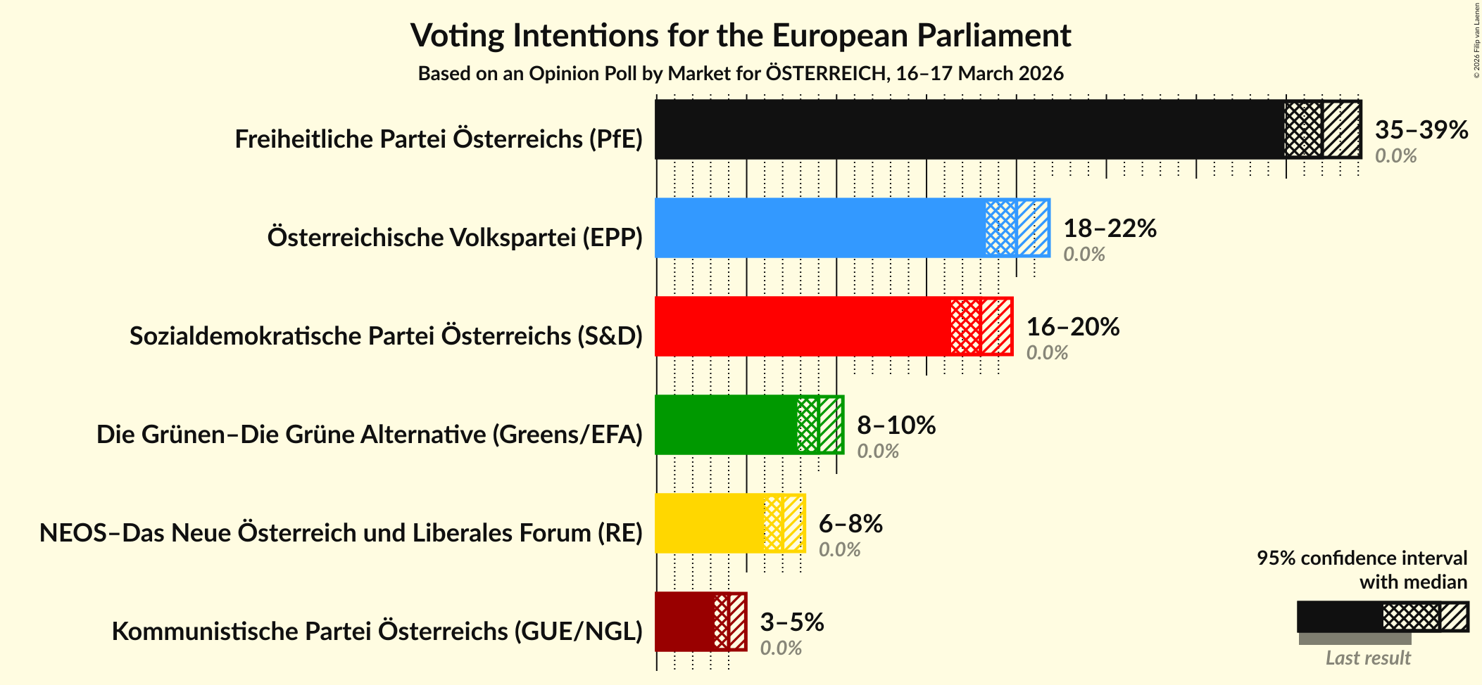 Graph with voting intentions not yet produced