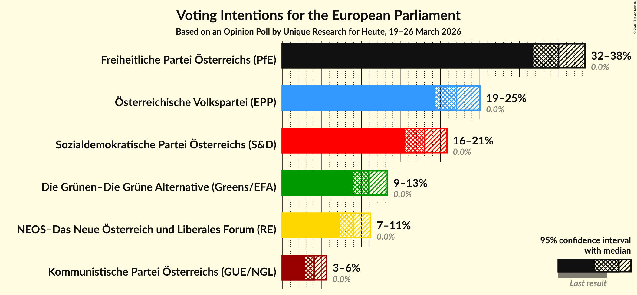 Graph with voting intentions not yet produced