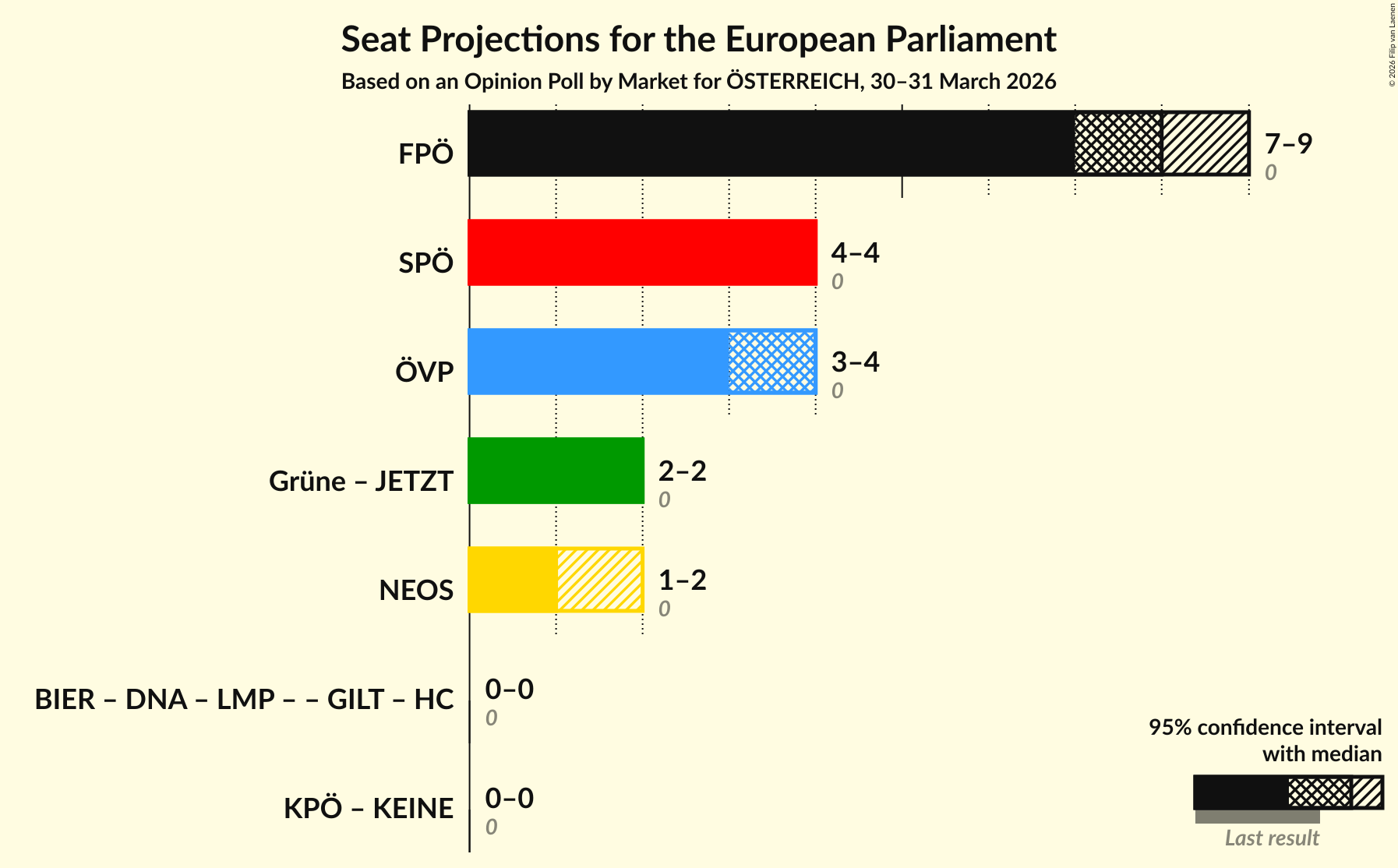 Graph with coalitions seats not yet produced
