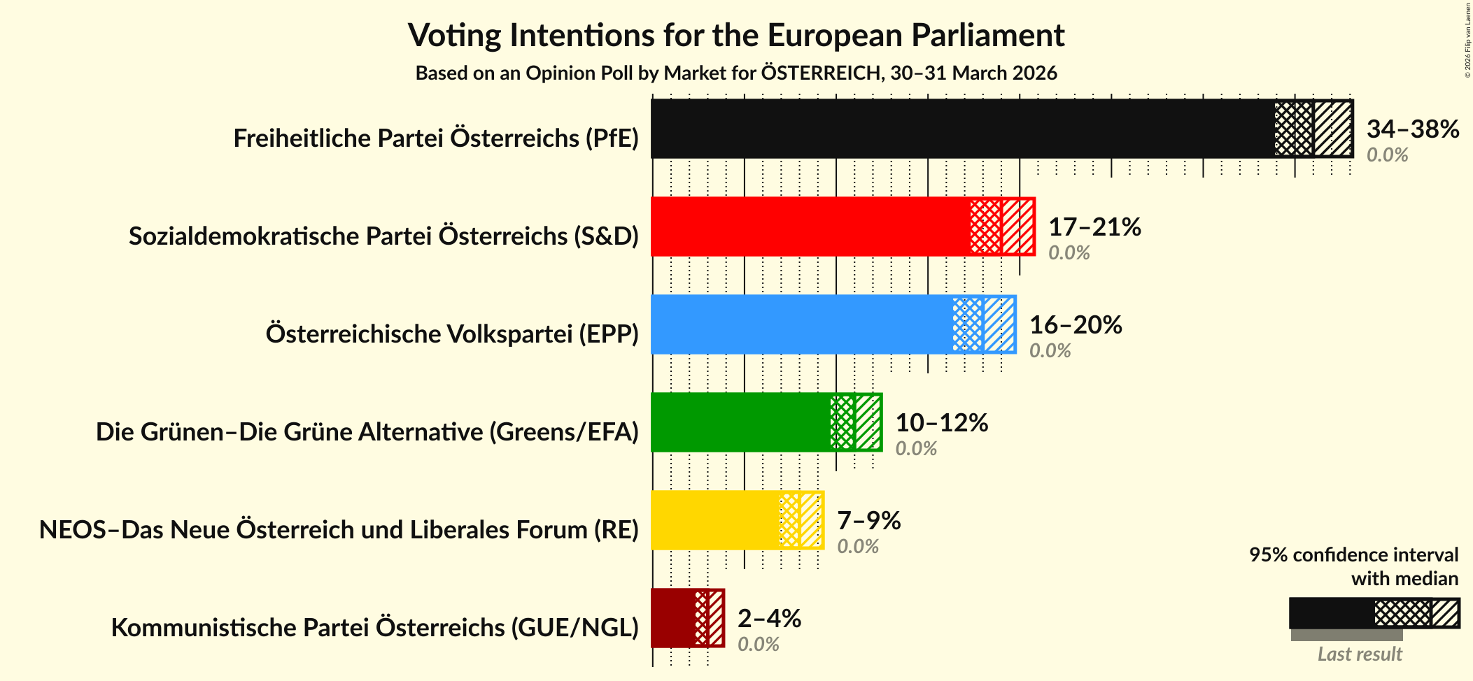 Graph with voting intentions not yet produced