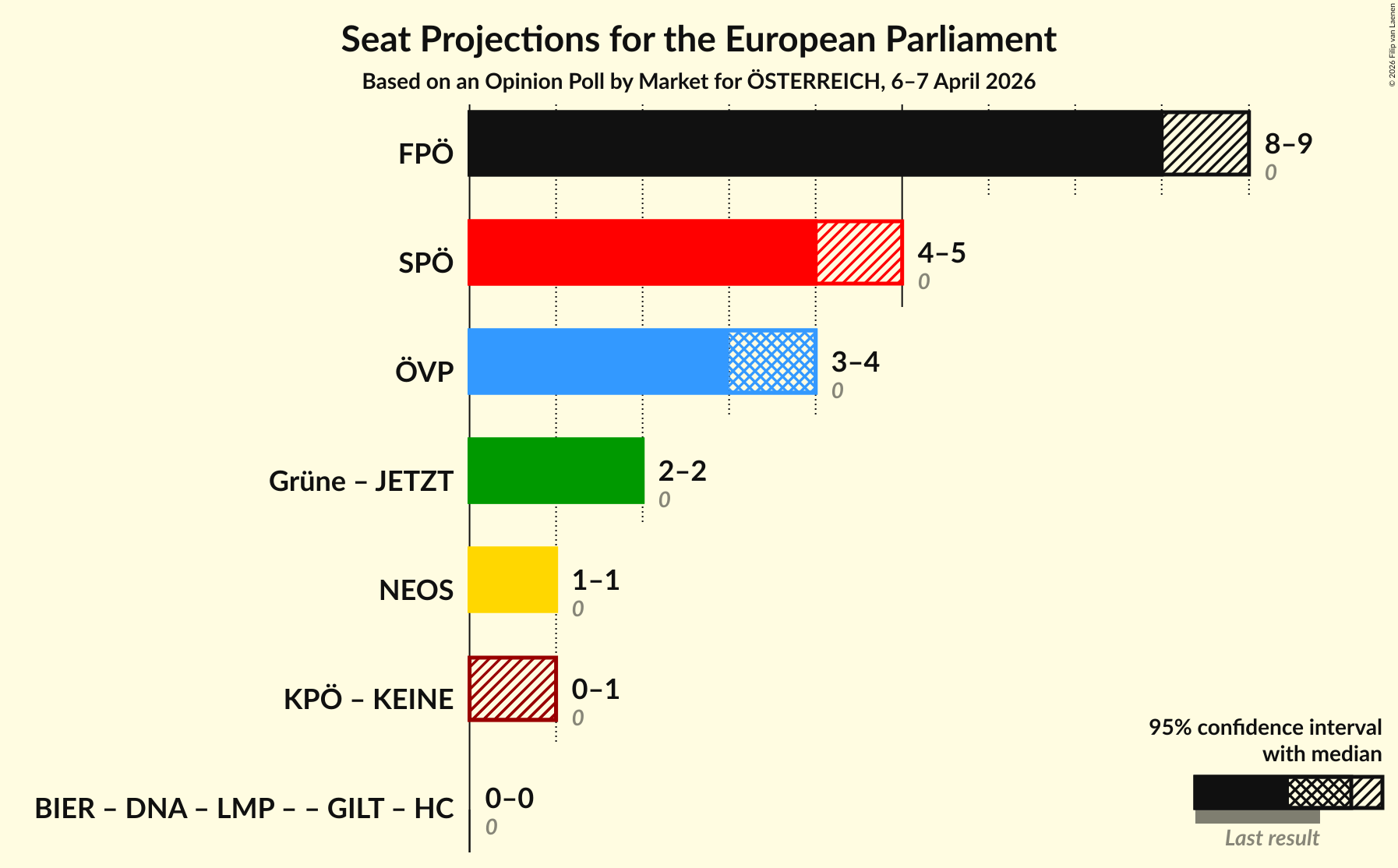 Graph with coalitions seats not yet produced