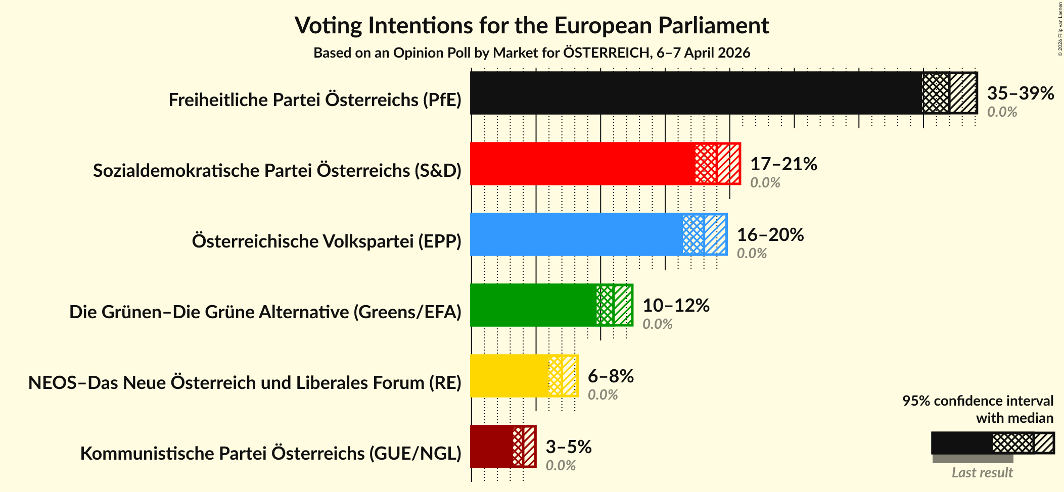 Graph with voting intentions not yet produced