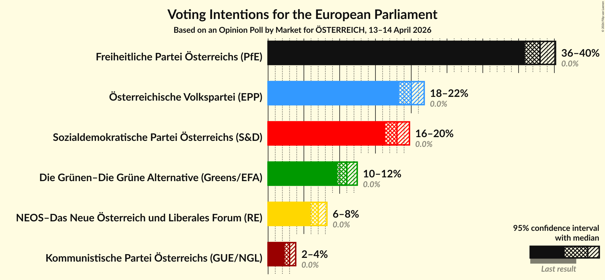 Graph with voting intentions not yet produced
