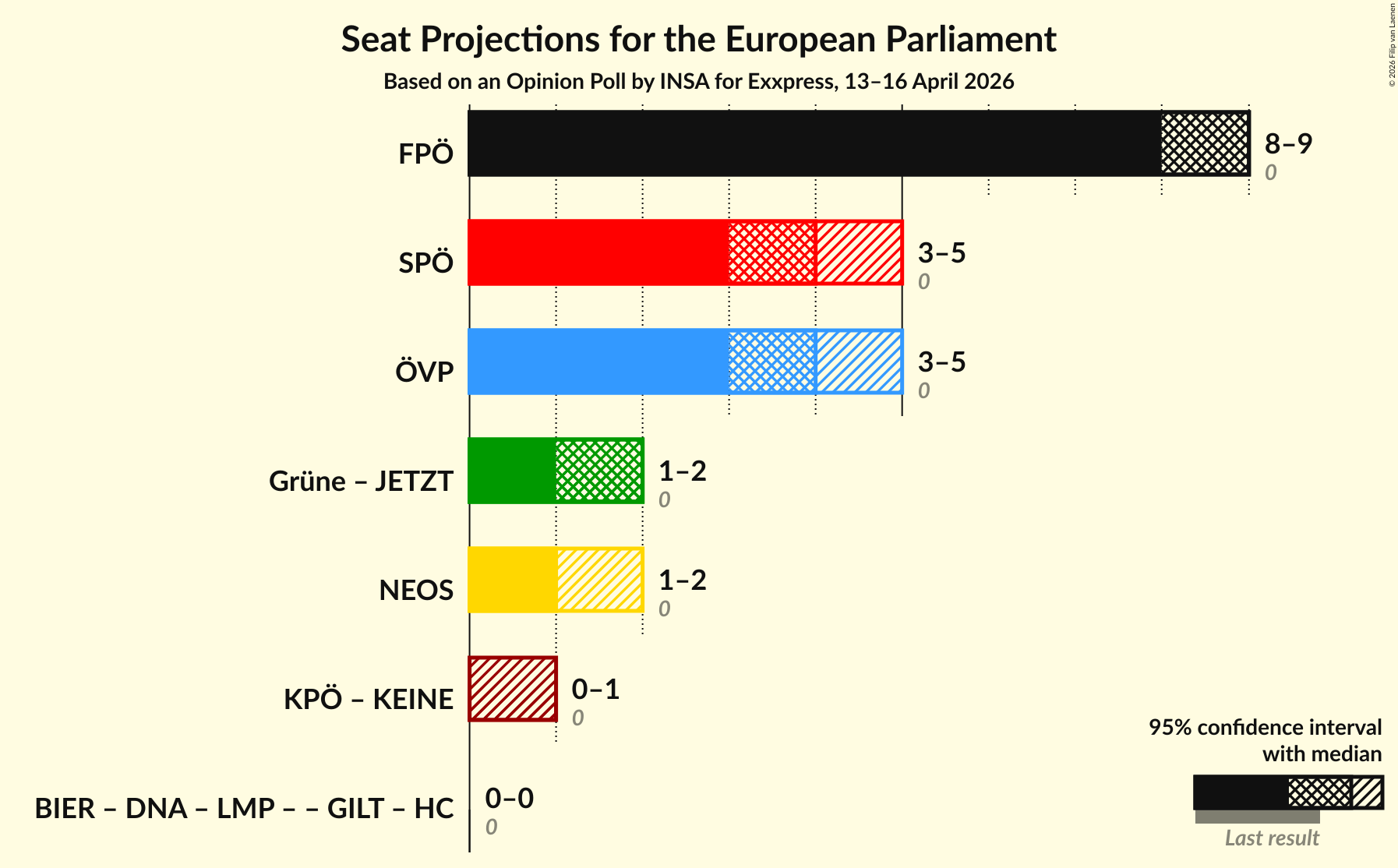 Graph with coalitions seats not yet produced