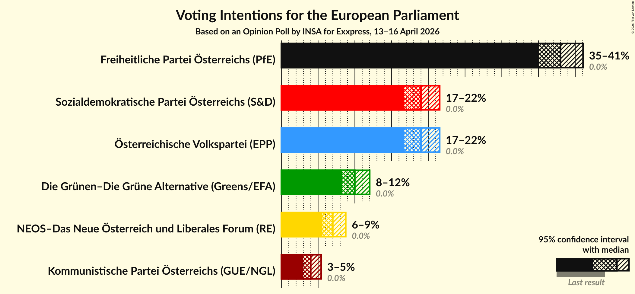 Graph with voting intentions not yet produced