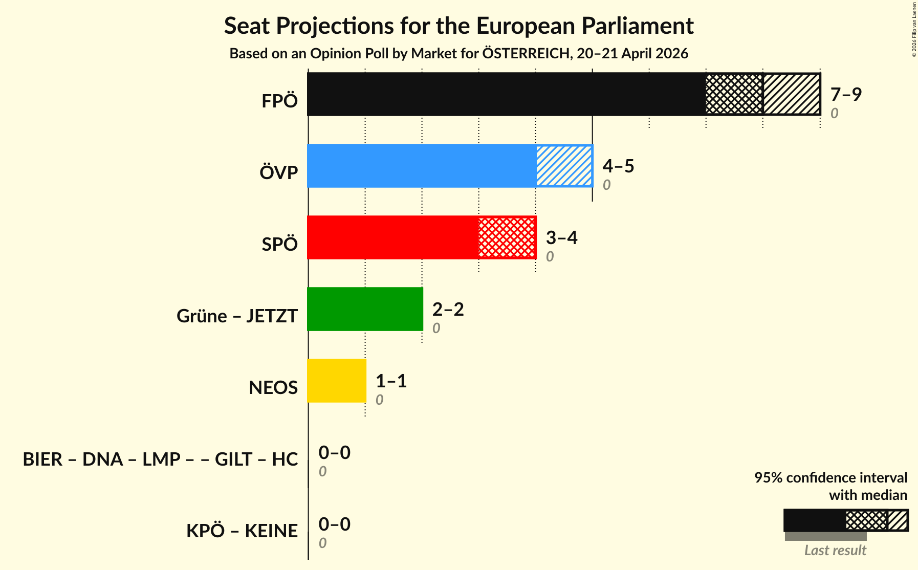Graph with coalitions seats not yet produced