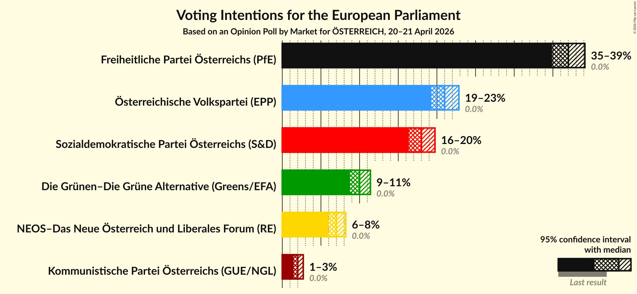 Graph with voting intentions not yet produced