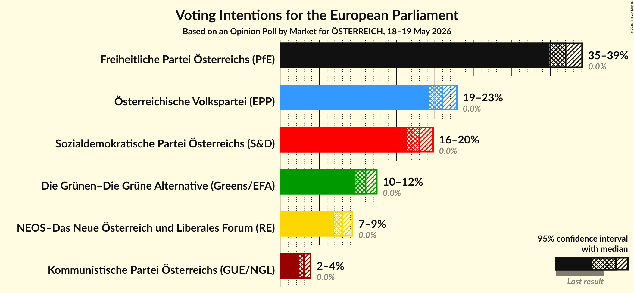 Graph with voting intentions not yet produced