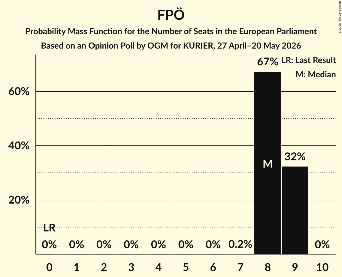 Graph with seats probability mass function not yet produced