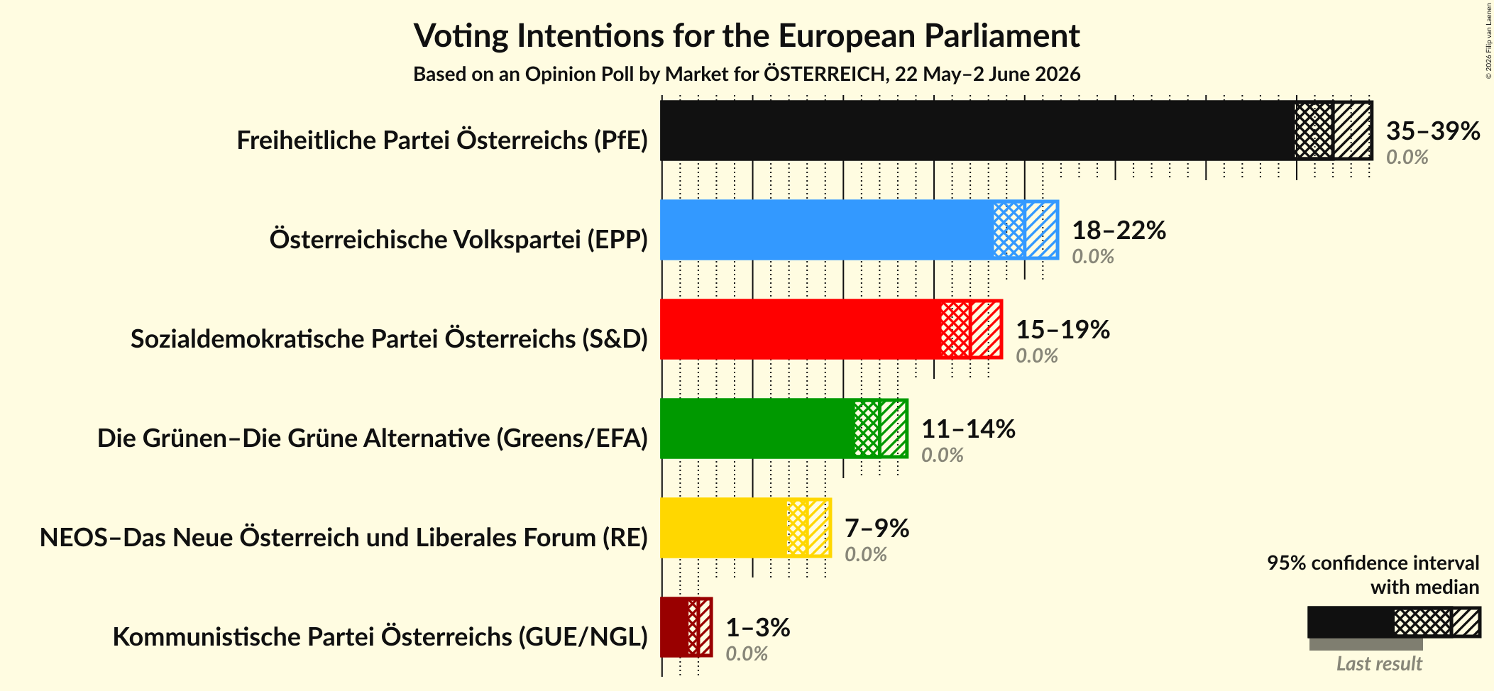 Graph with voting intentions not yet produced