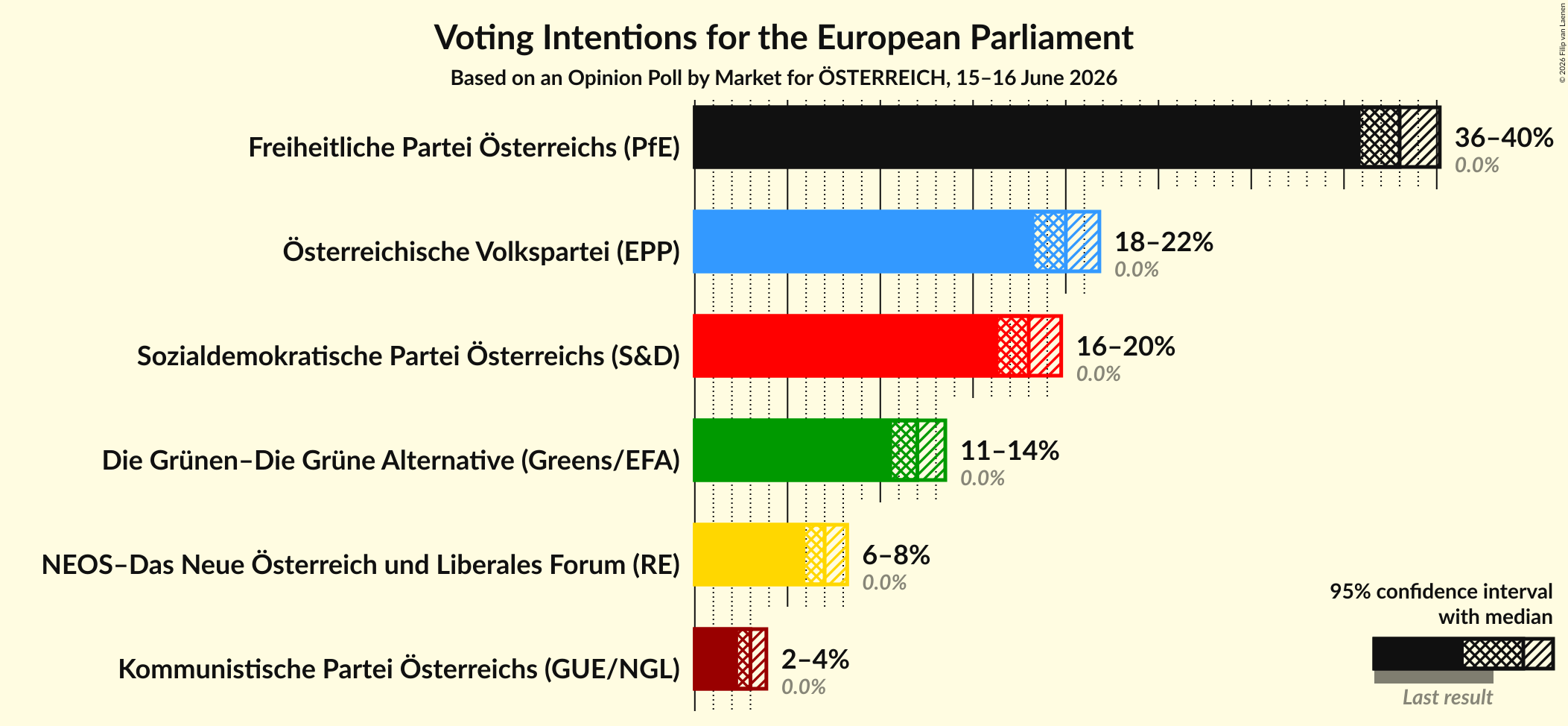 Graph with voting intentions not yet produced