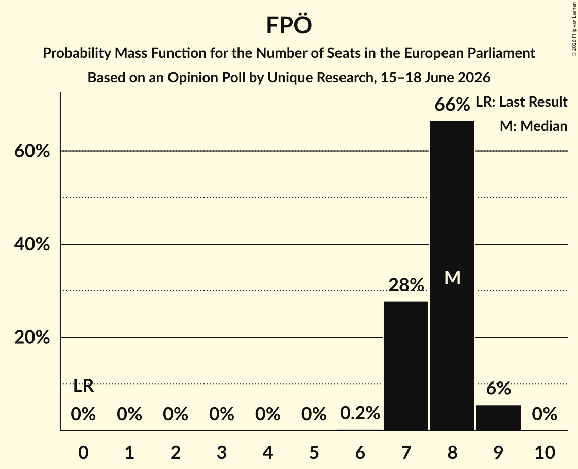 Seats Probability Mass Function Graph with seats probability mass function not yet produced