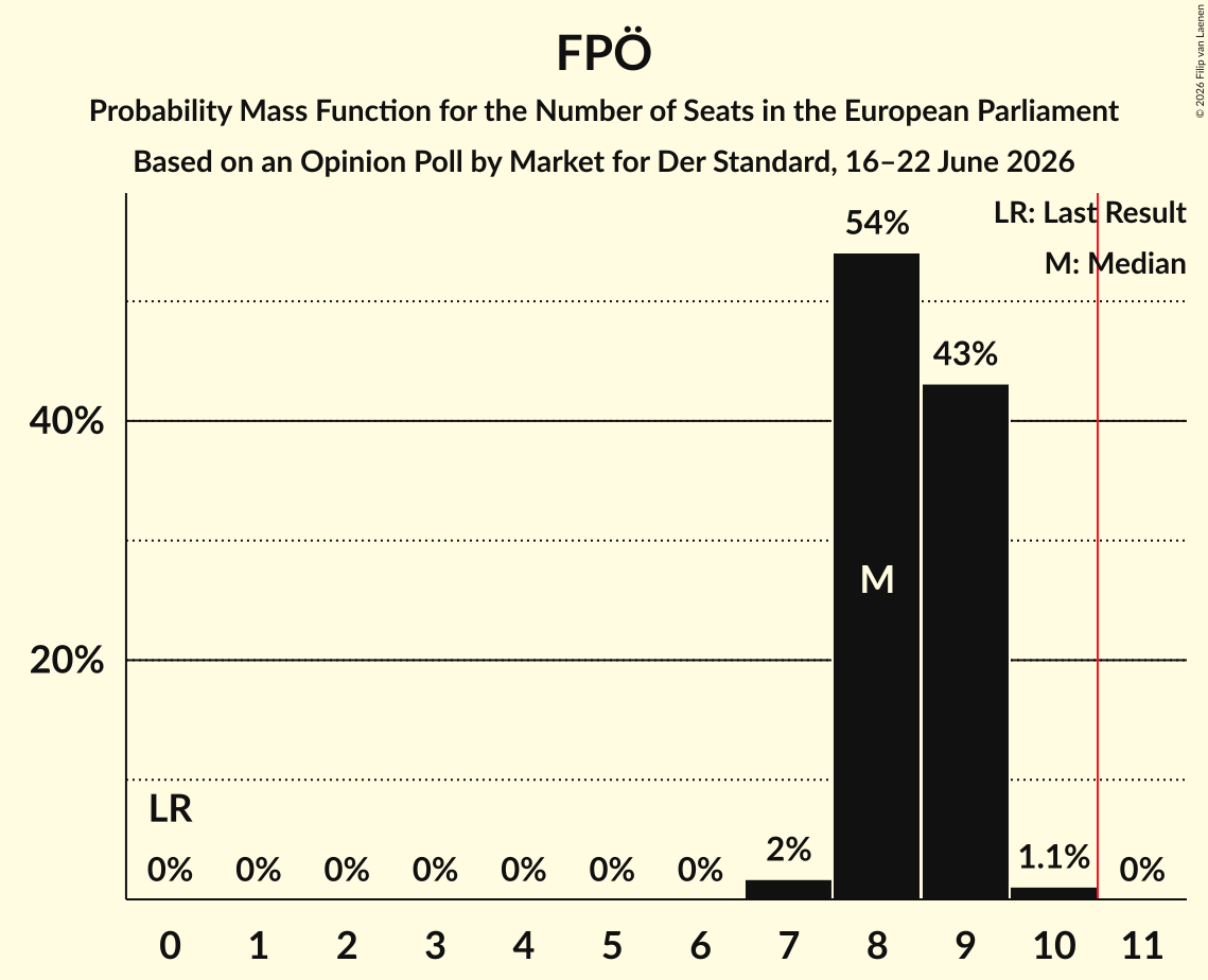 Seats Probability Mass Function Graph with seats probability mass function not yet produced