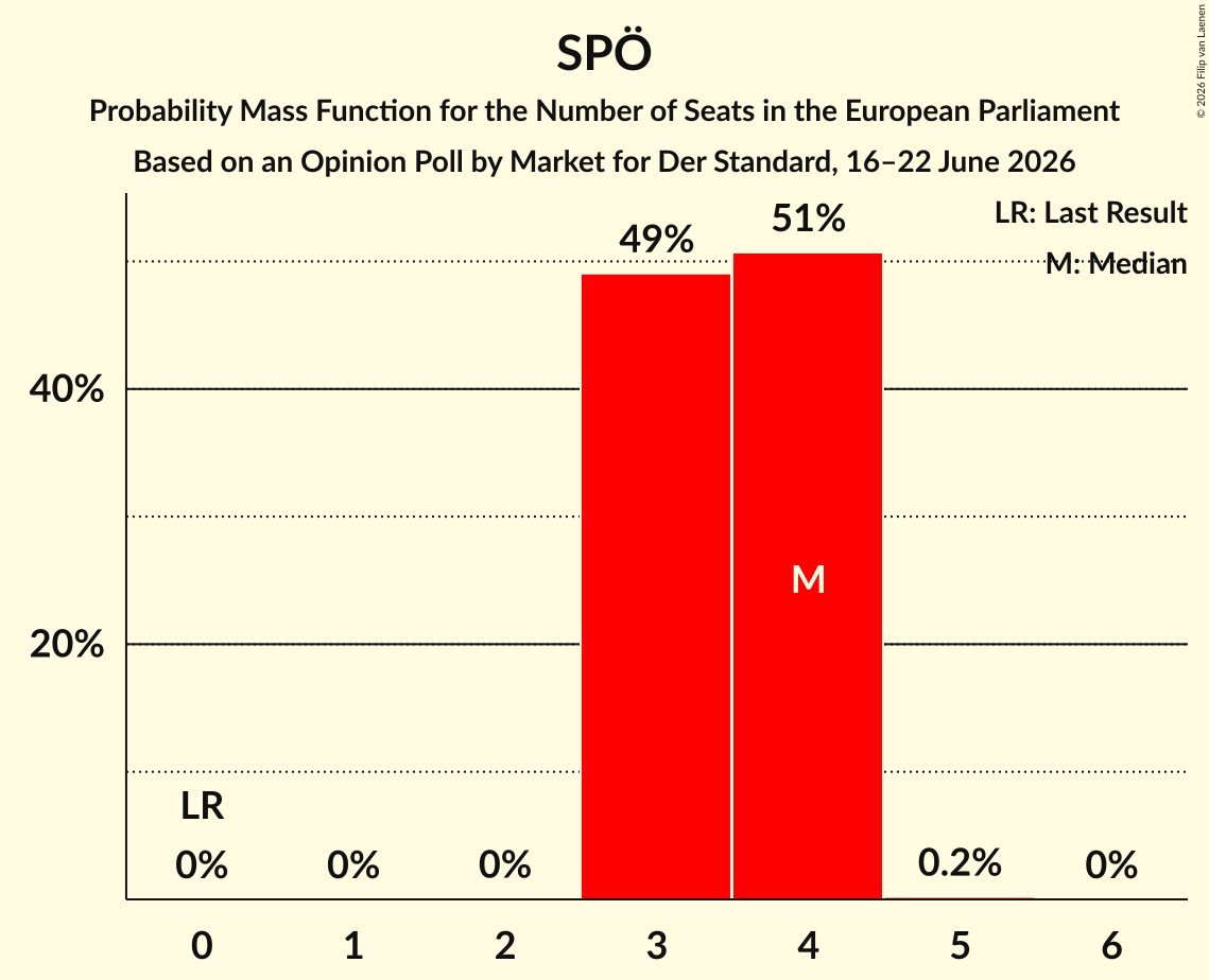Seats Probability Mass Function Graph with seats probability mass function not yet produced