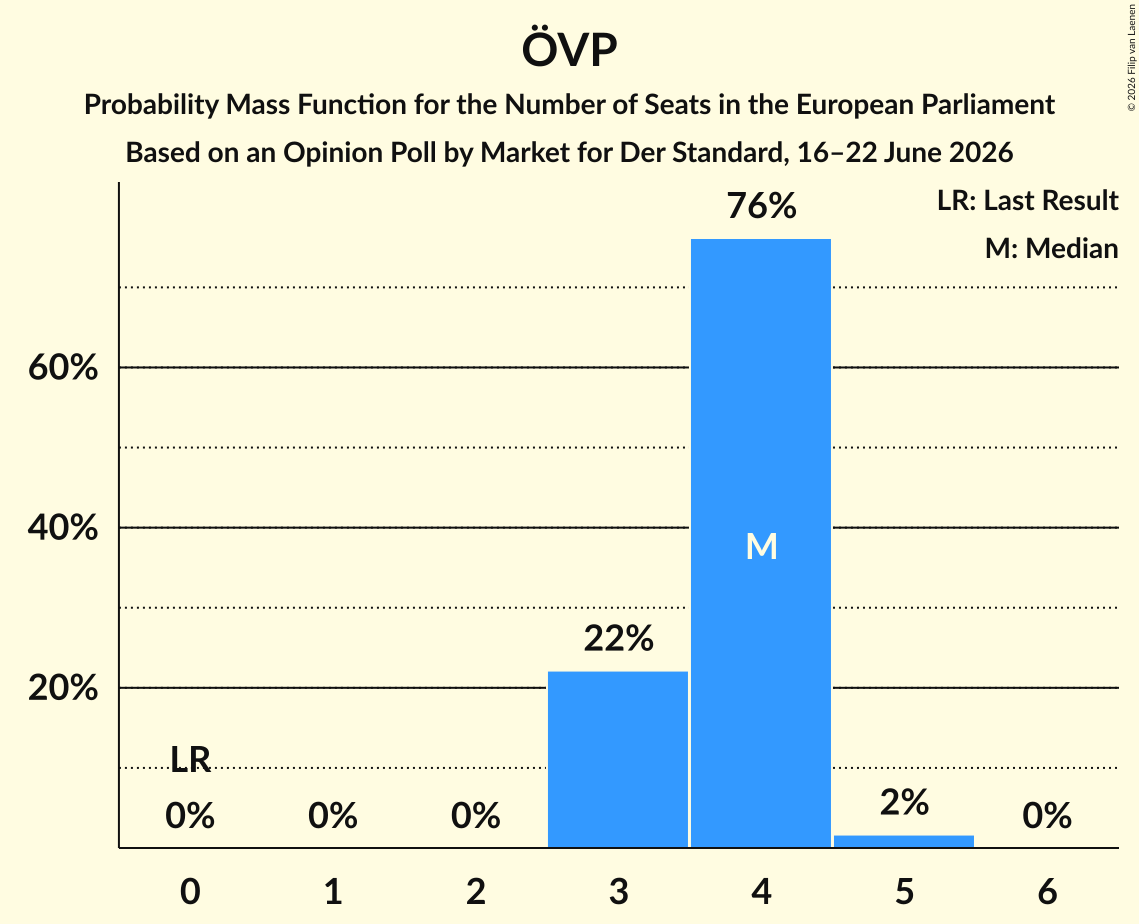 Seats Probability Mass Function Graph with seats probability mass function not yet produced