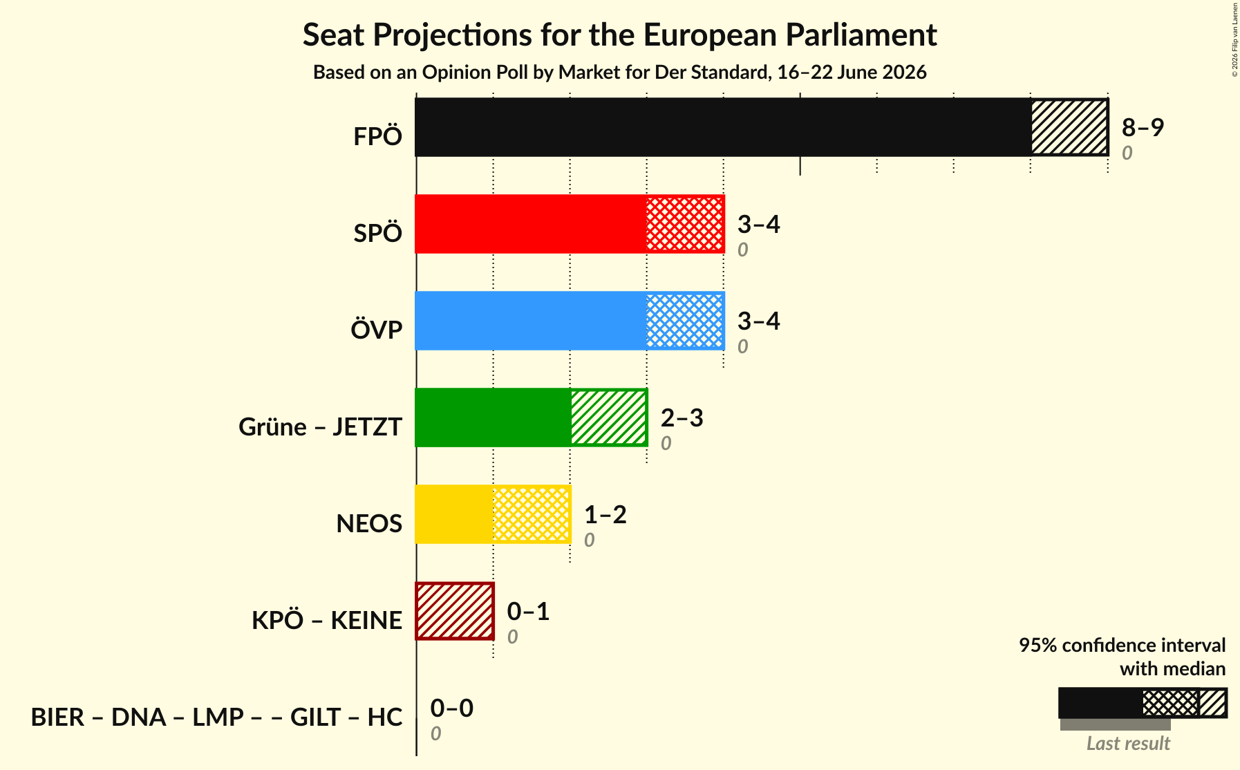 Coalitions Seats Graph with coalitions seats not yet produced