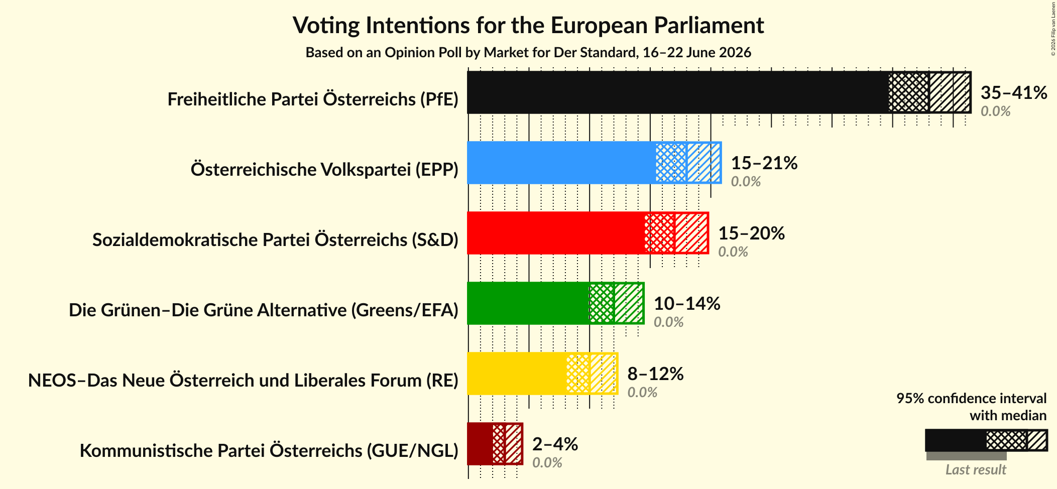 Voting Intentions Graph with voting intentions not yet produced