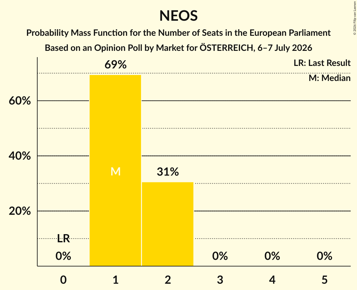 Seats Probability Mass Function Graph with seats probability mass function not yet produced
