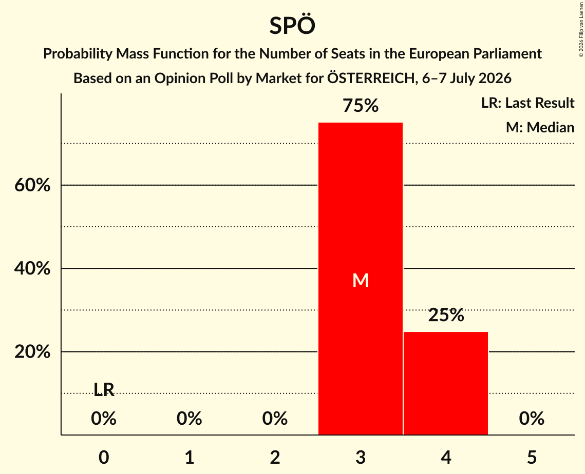 Seats Probability Mass Function Graph with seats probability mass function not yet produced