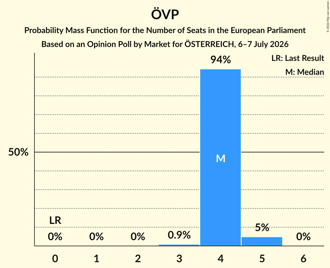Seats Probability Mass Function Graph with seats probability mass function not yet produced
