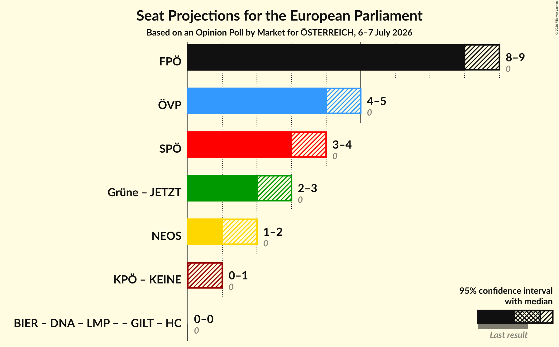Coalitions Seats Graph with coalitions seats not yet produced