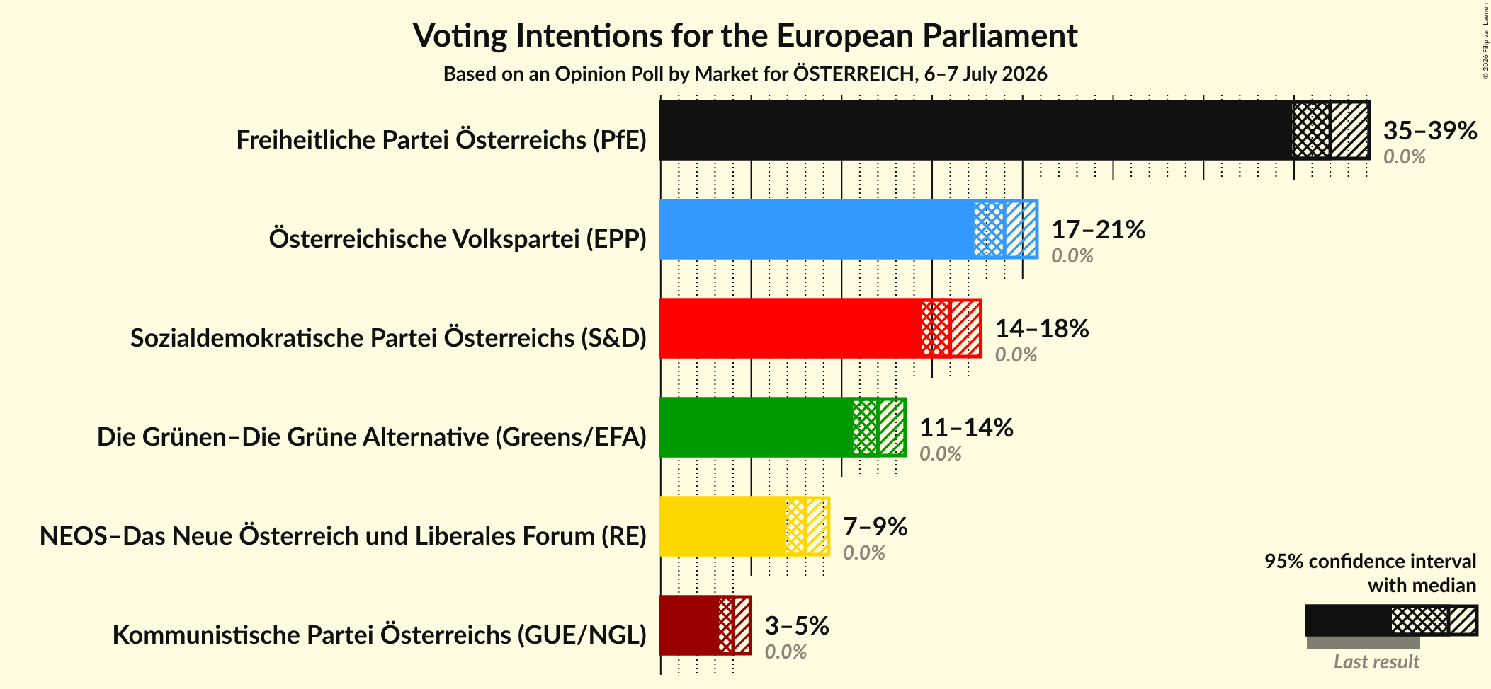 Voting Intentions Graph with voting intentions not yet produced