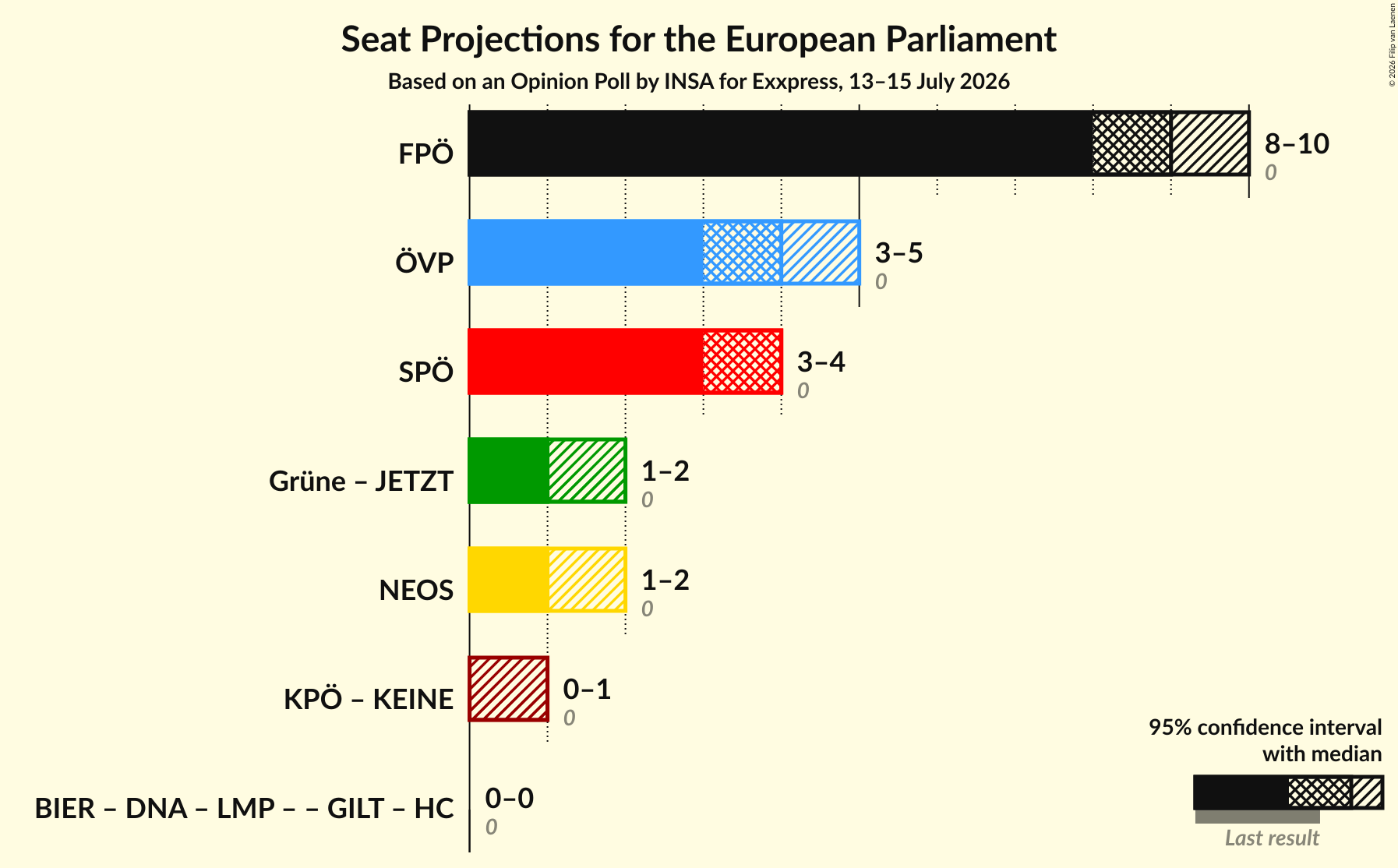 Graph with coalitions seats not yet produced