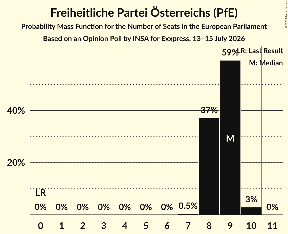 Graph with seats probability mass function not yet produced