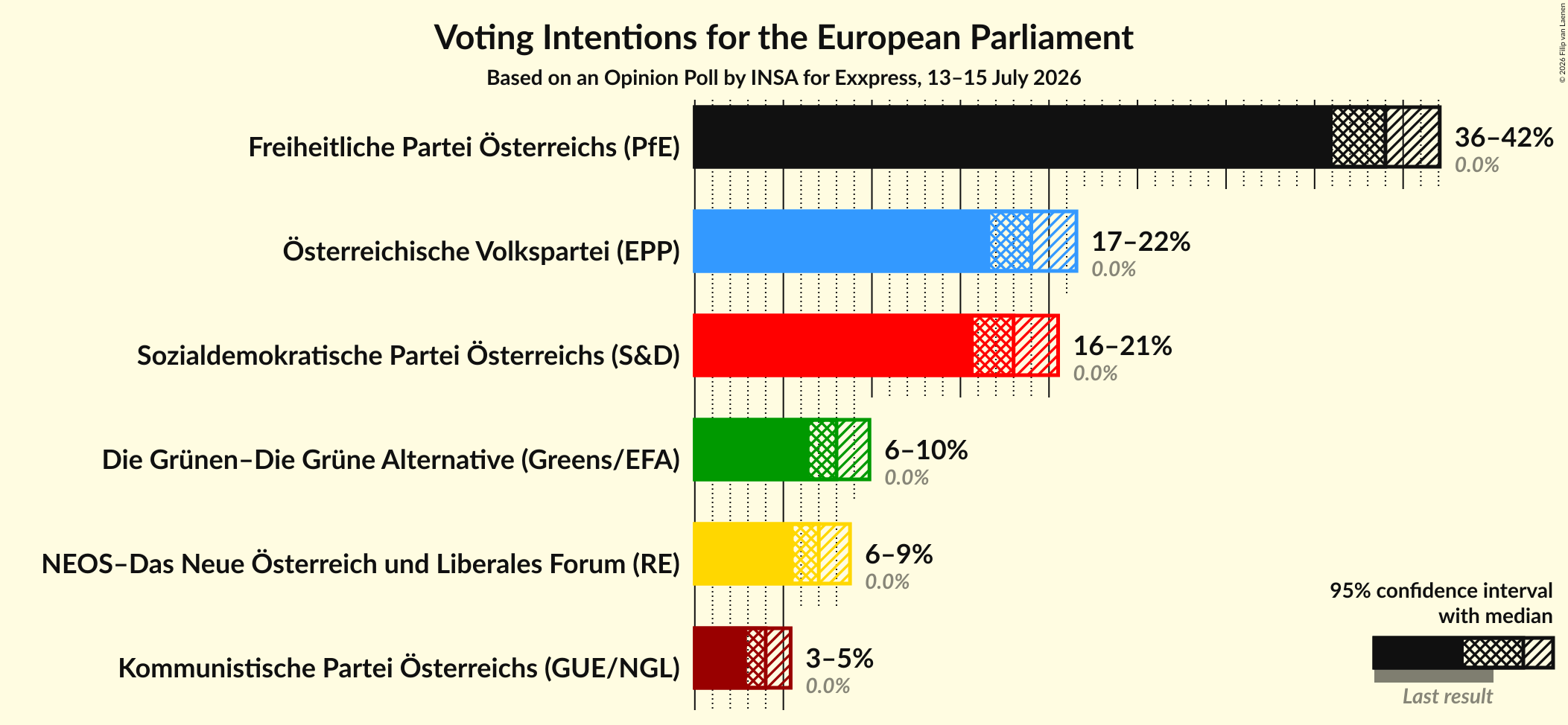Graph with voting intentions not yet produced