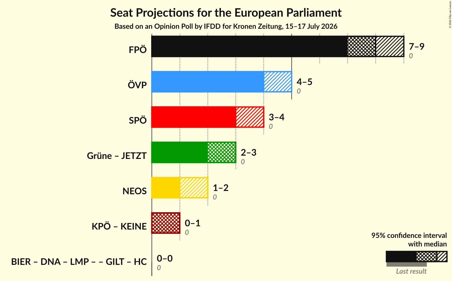 Graph with coalitions seats not yet produced