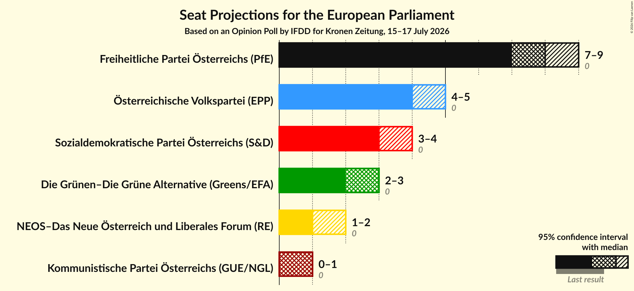 Graph with seats not yet produced
