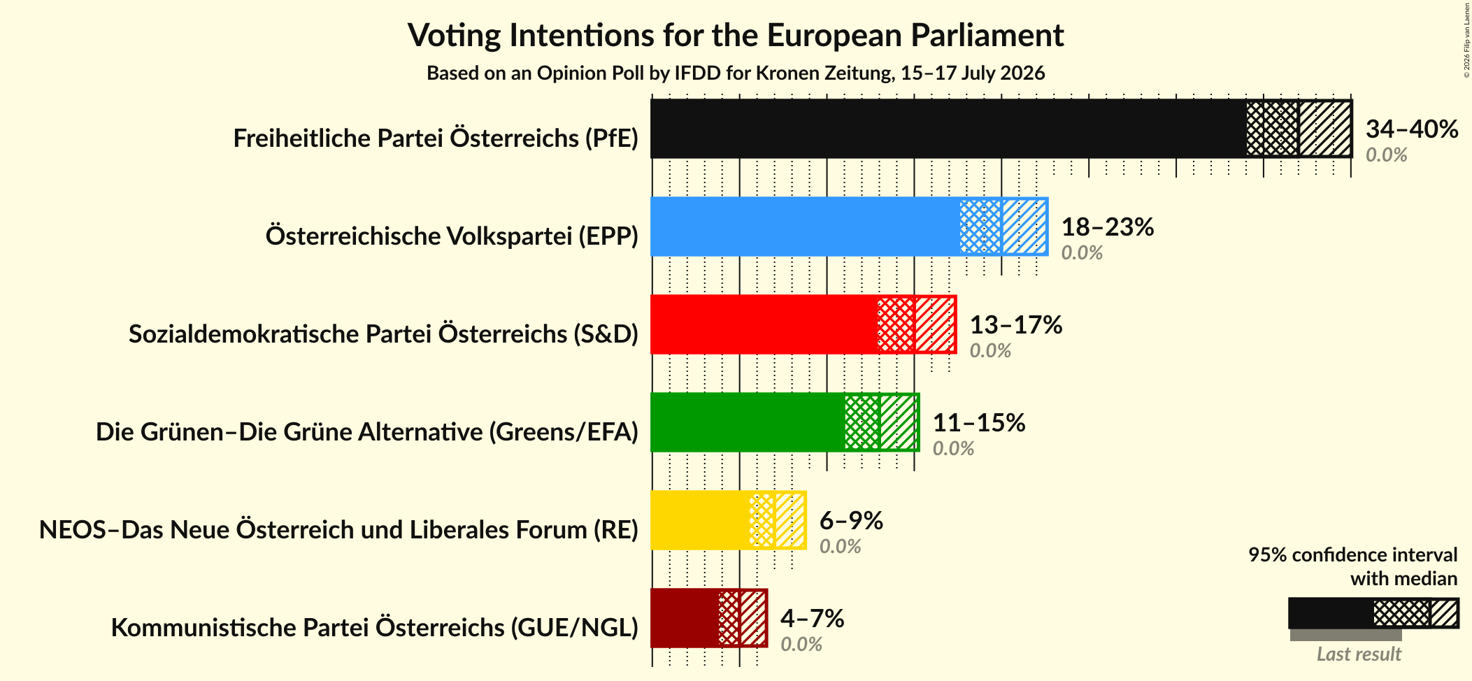 Graph with voting intentions not yet produced