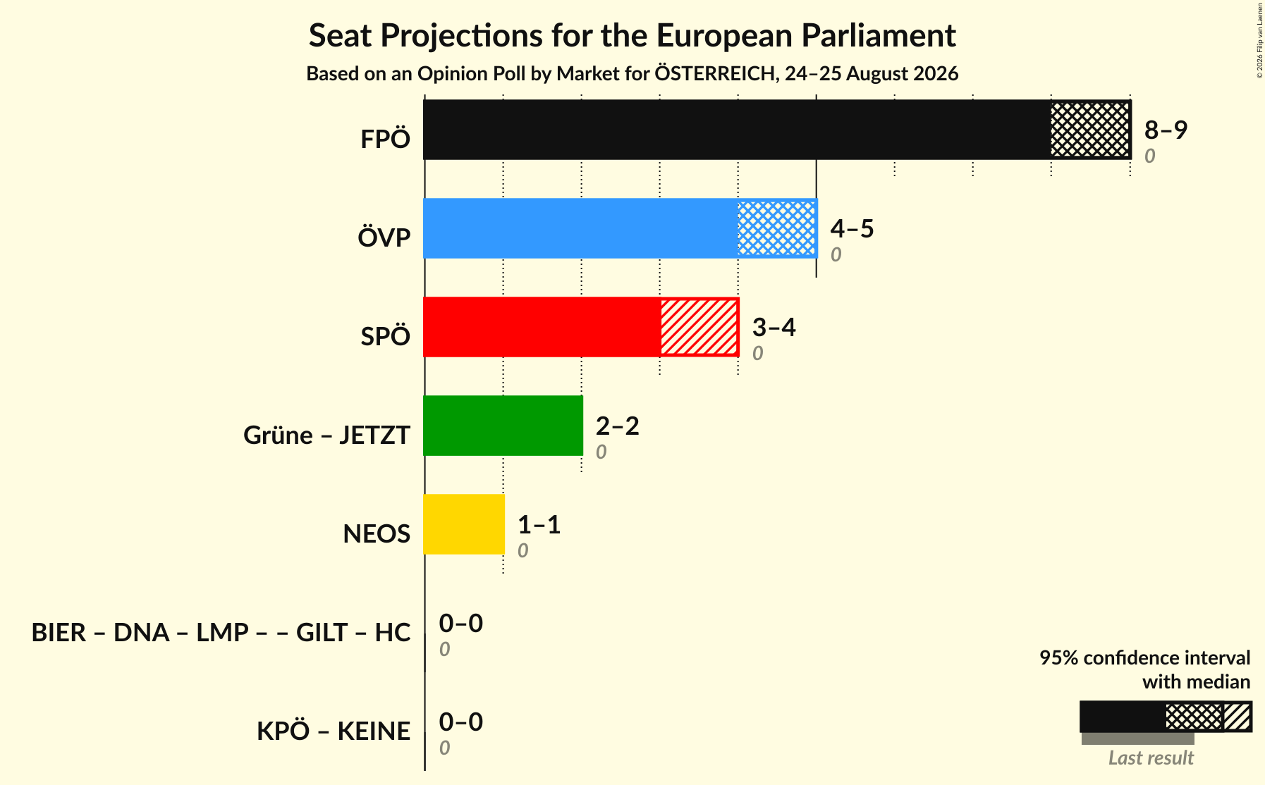 Graph with coalitions seats not yet produced