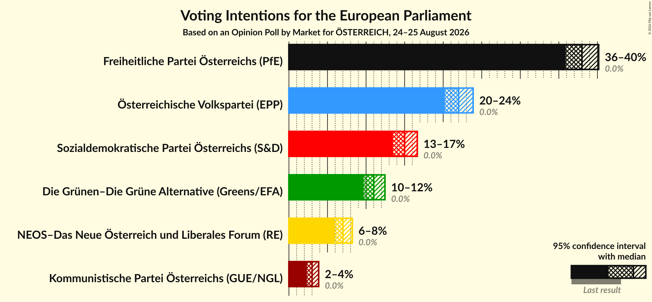 Graph with voting intentions not yet produced