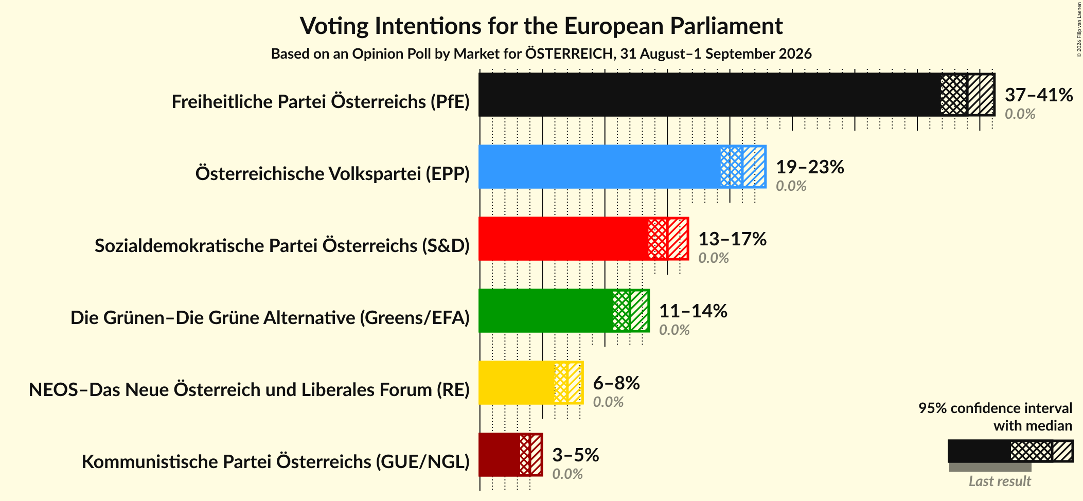 Graph with voting intentions not yet produced