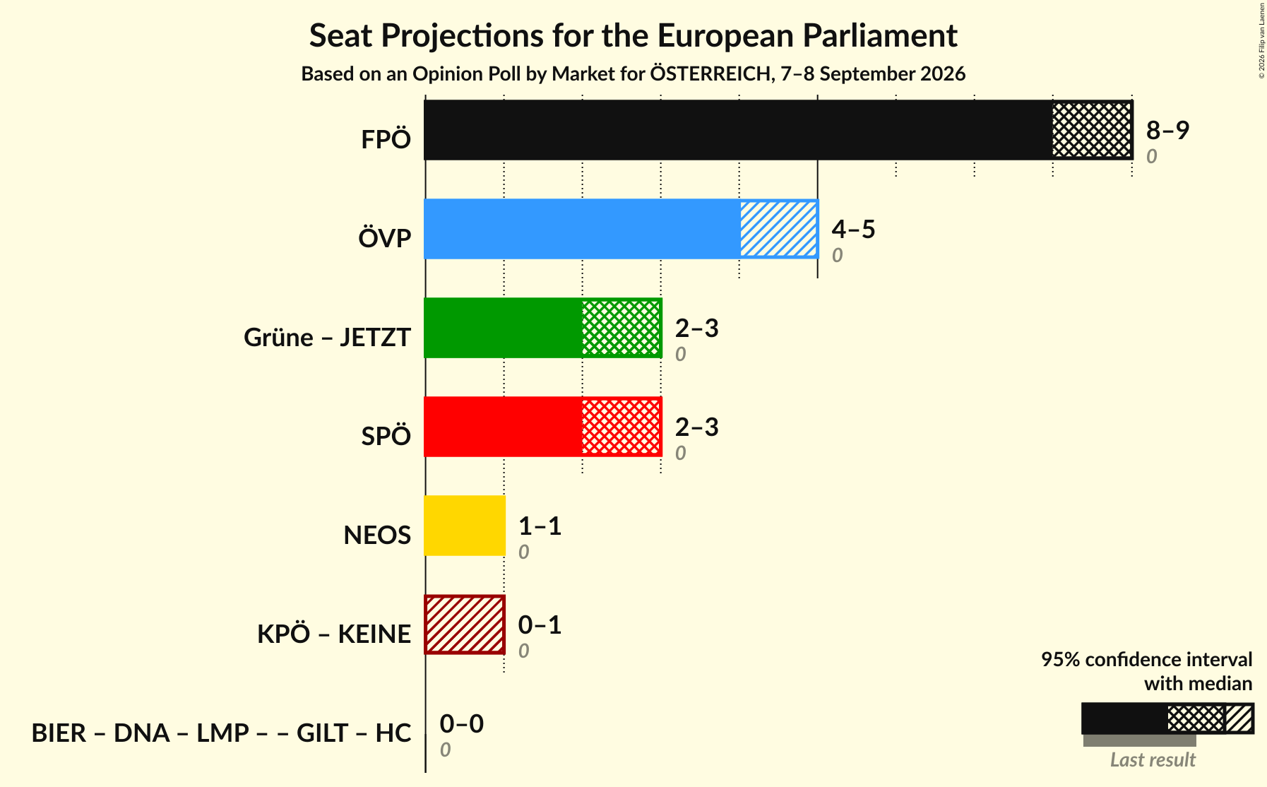 Graph with coalitions seats not yet produced