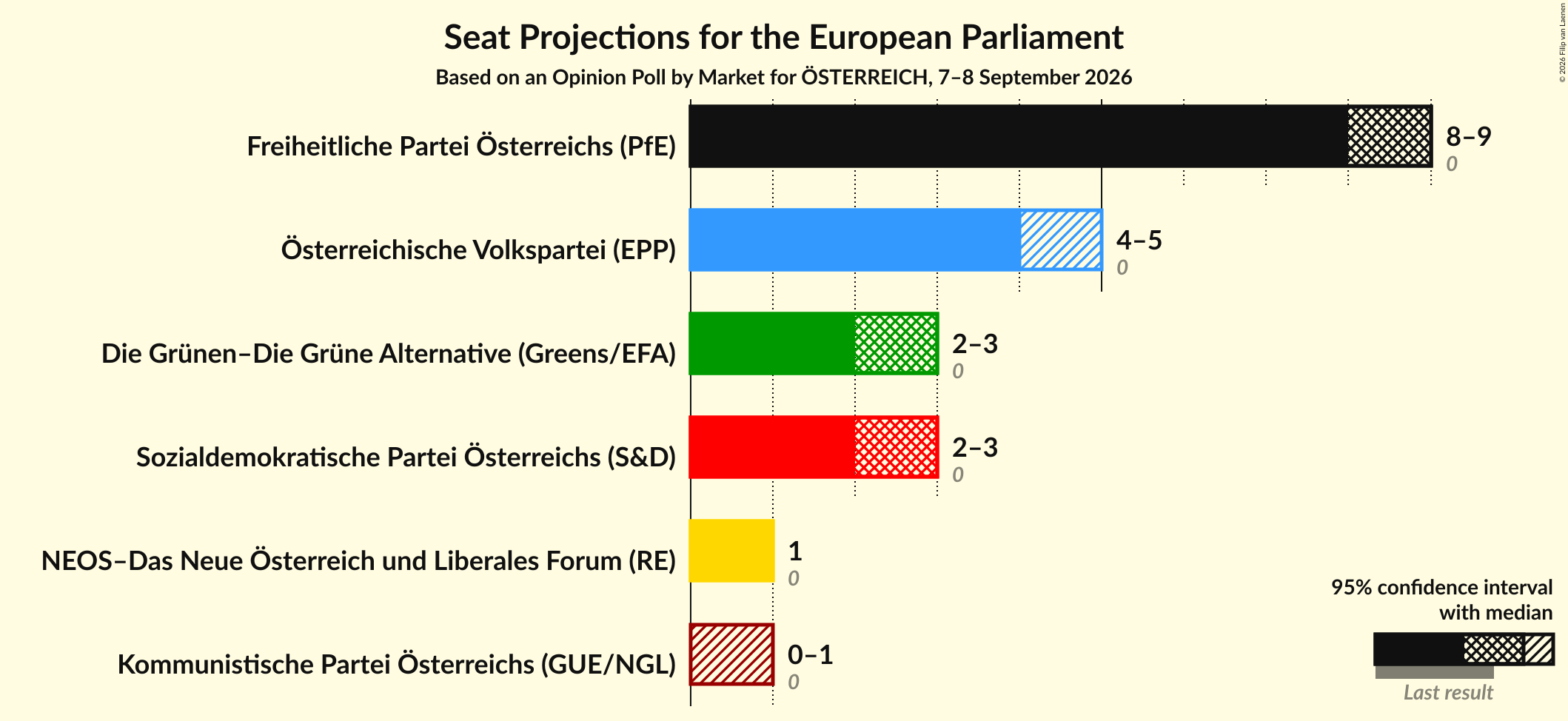 Graph with seats not yet produced