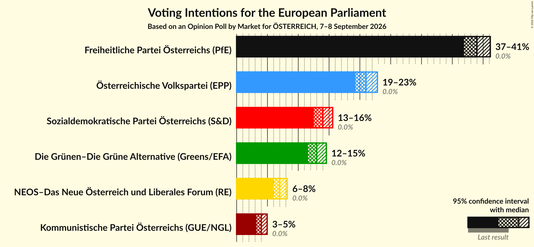 Graph with voting intentions not yet produced