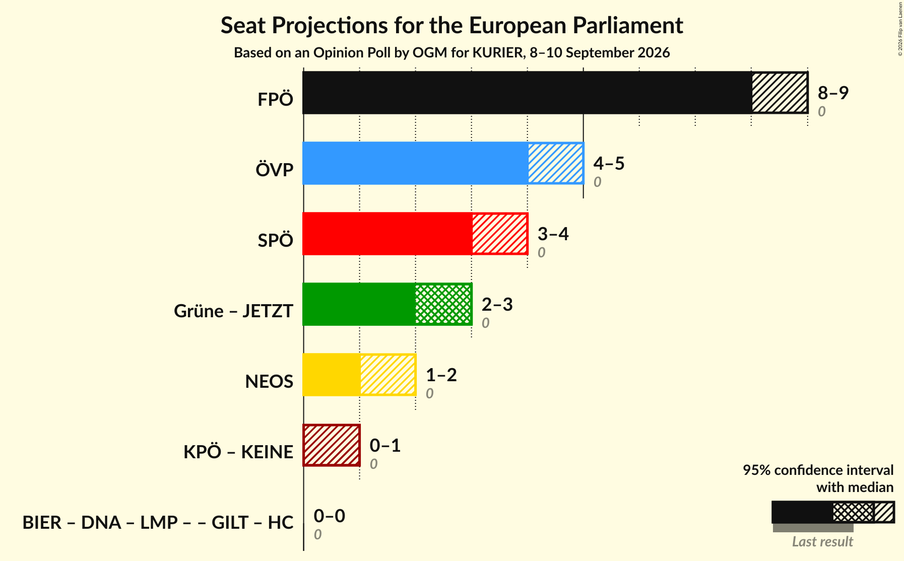 Graph with coalitions seats not yet produced