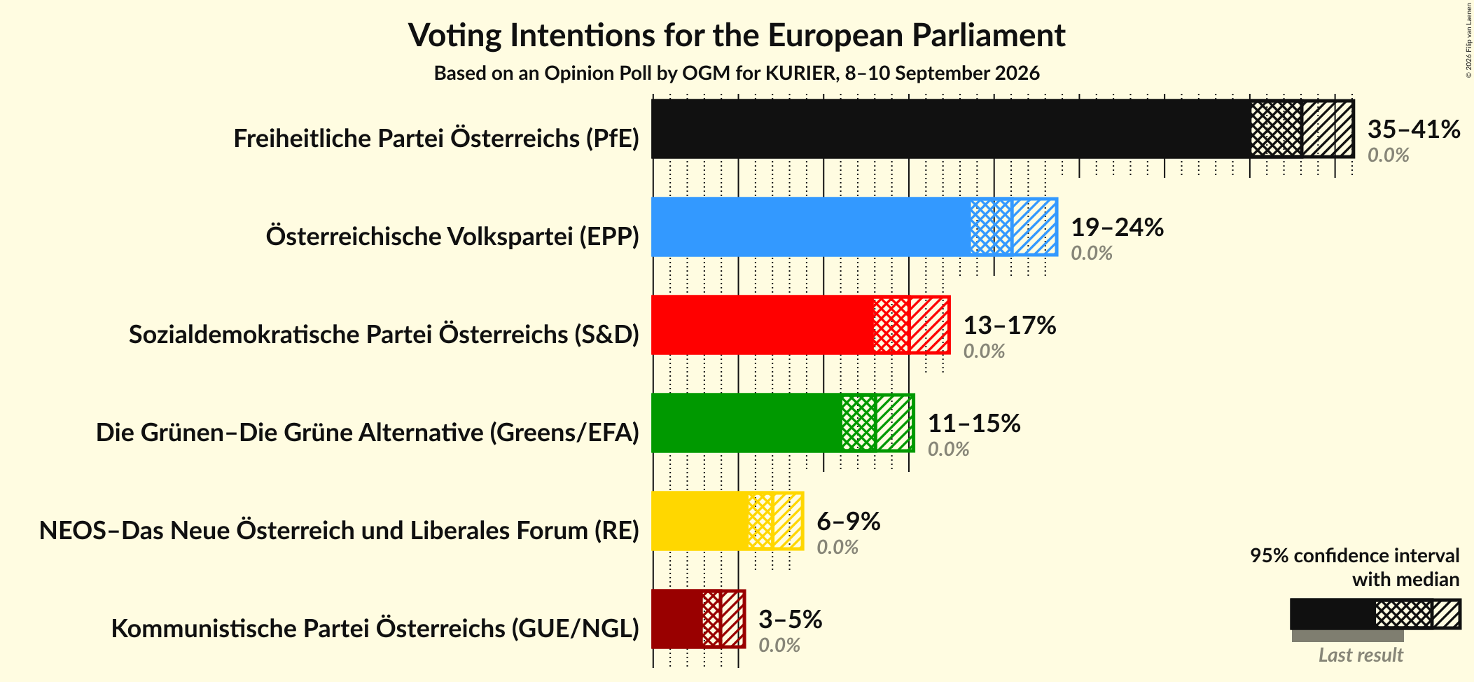 Graph with voting intentions not yet produced