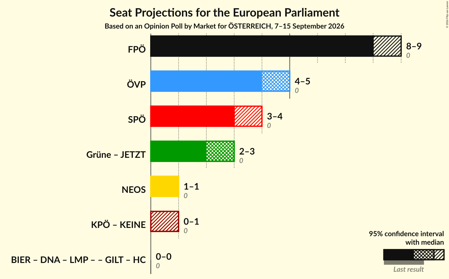 Graph with coalitions seats not yet produced