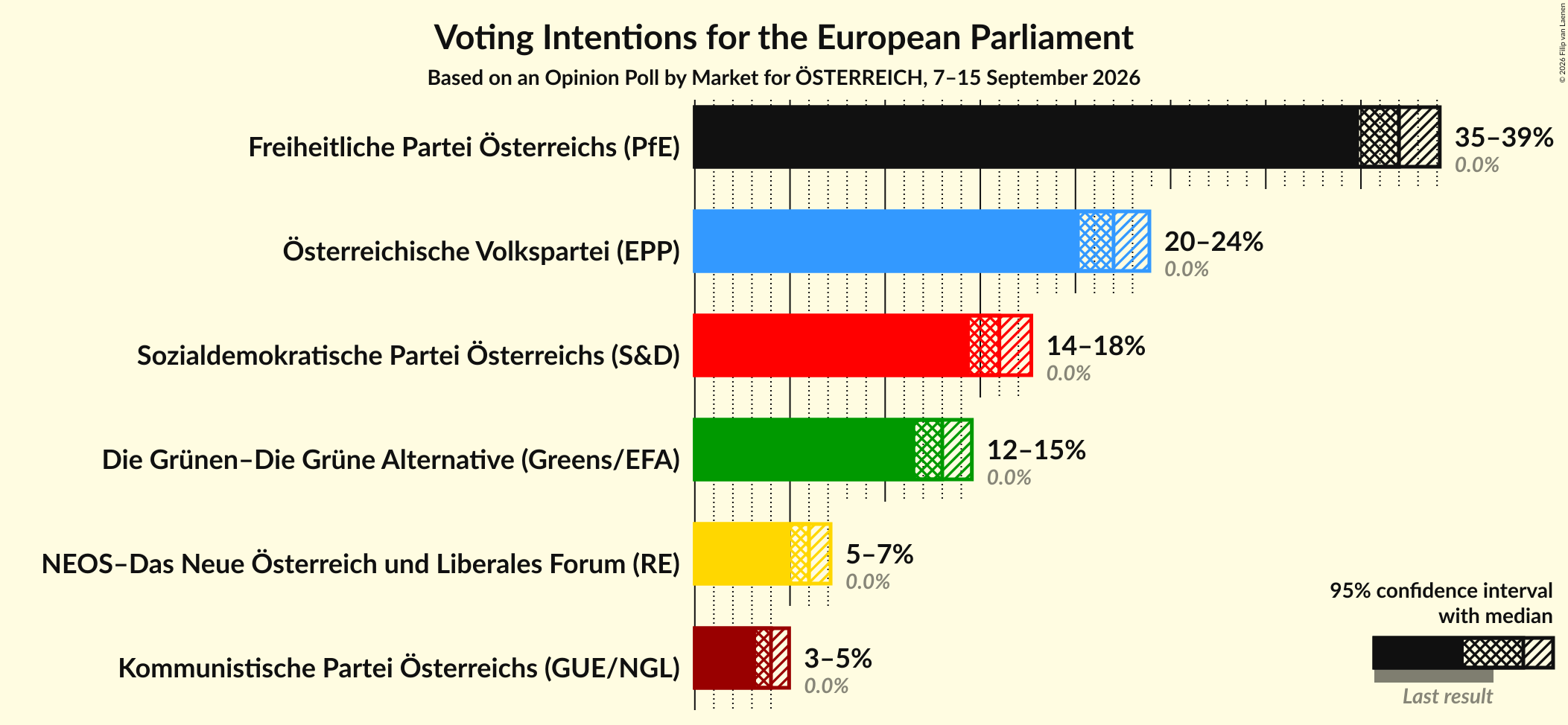 Graph with voting intentions not yet produced