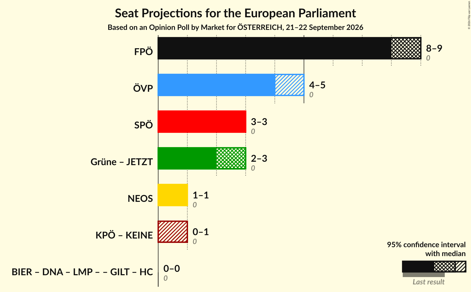 Graph with coalitions seats not yet produced