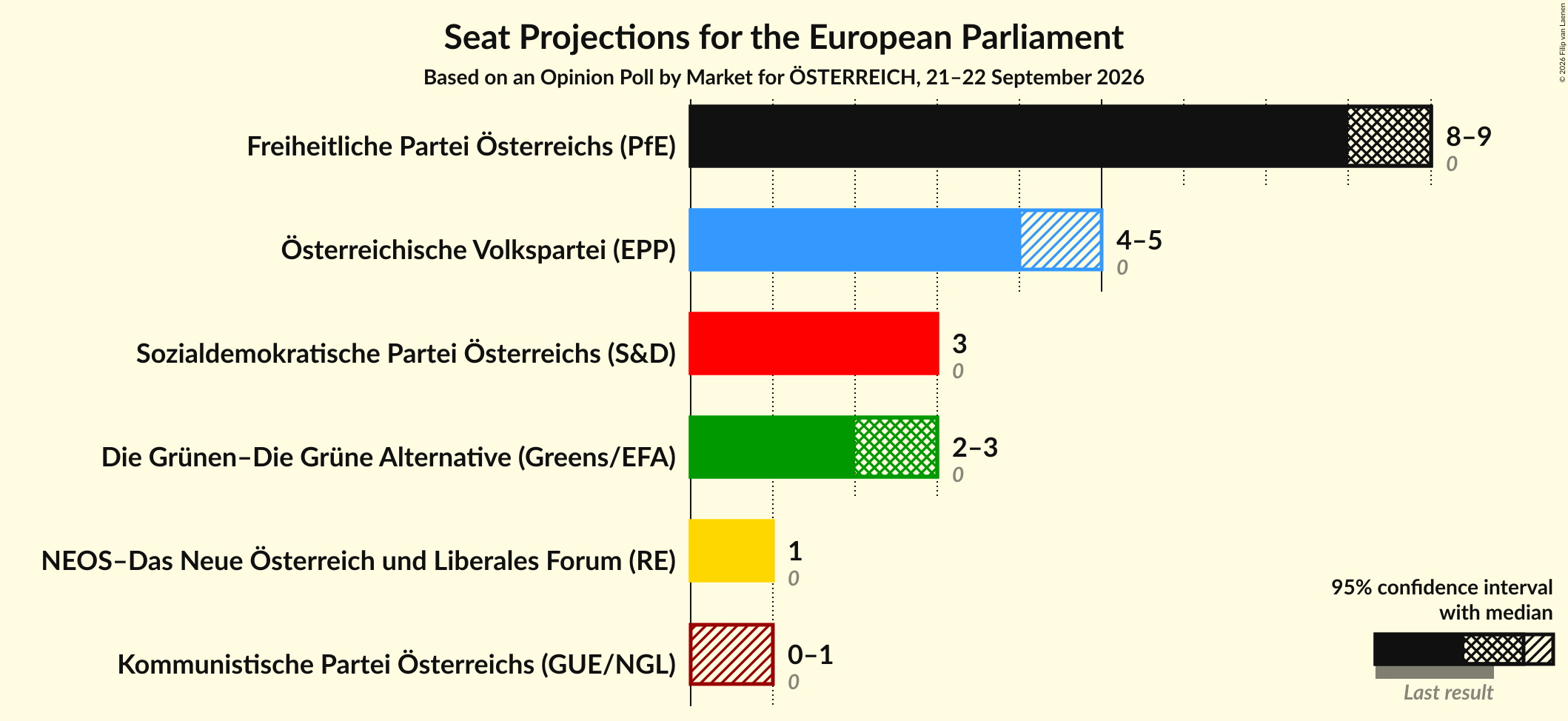 Graph with seats not yet produced