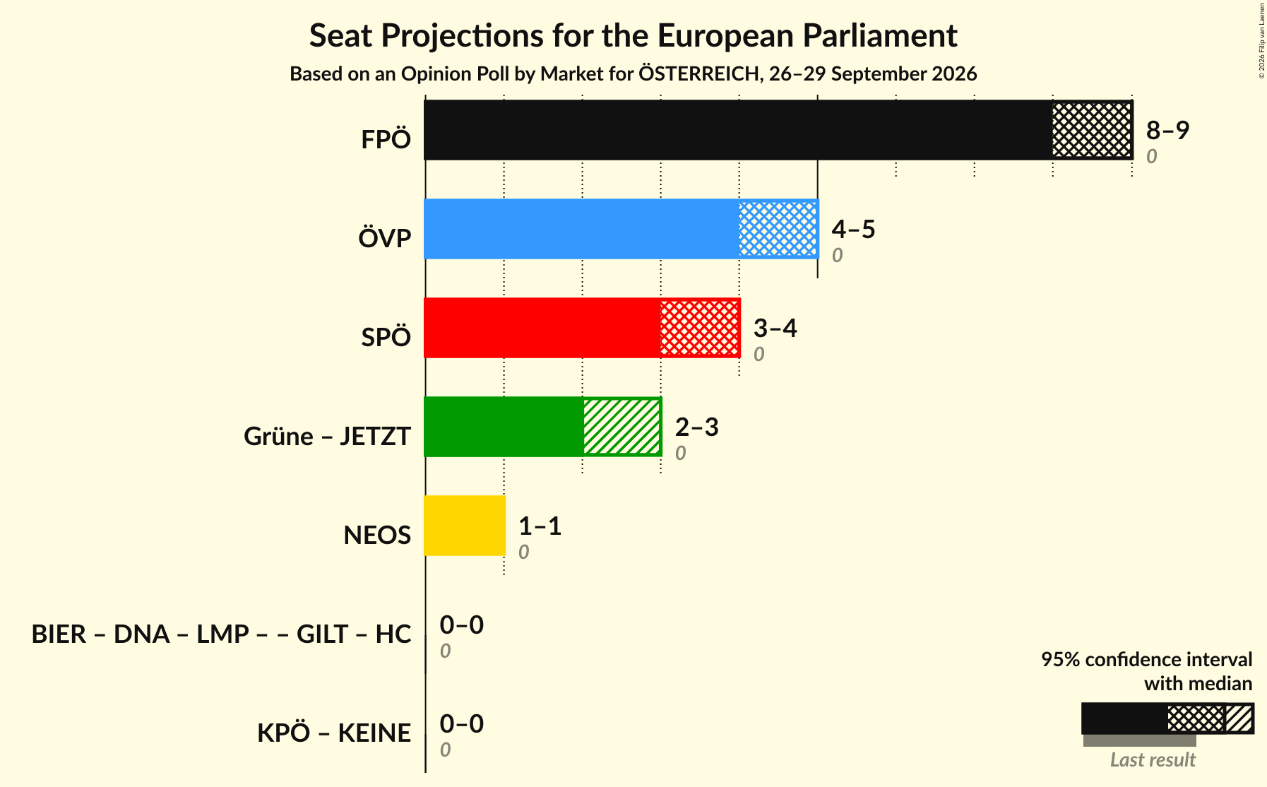 Graph with coalitions seats not yet produced