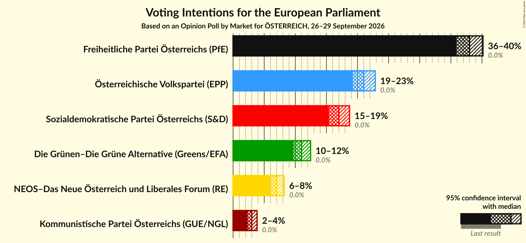 Graph with voting intentions not yet produced