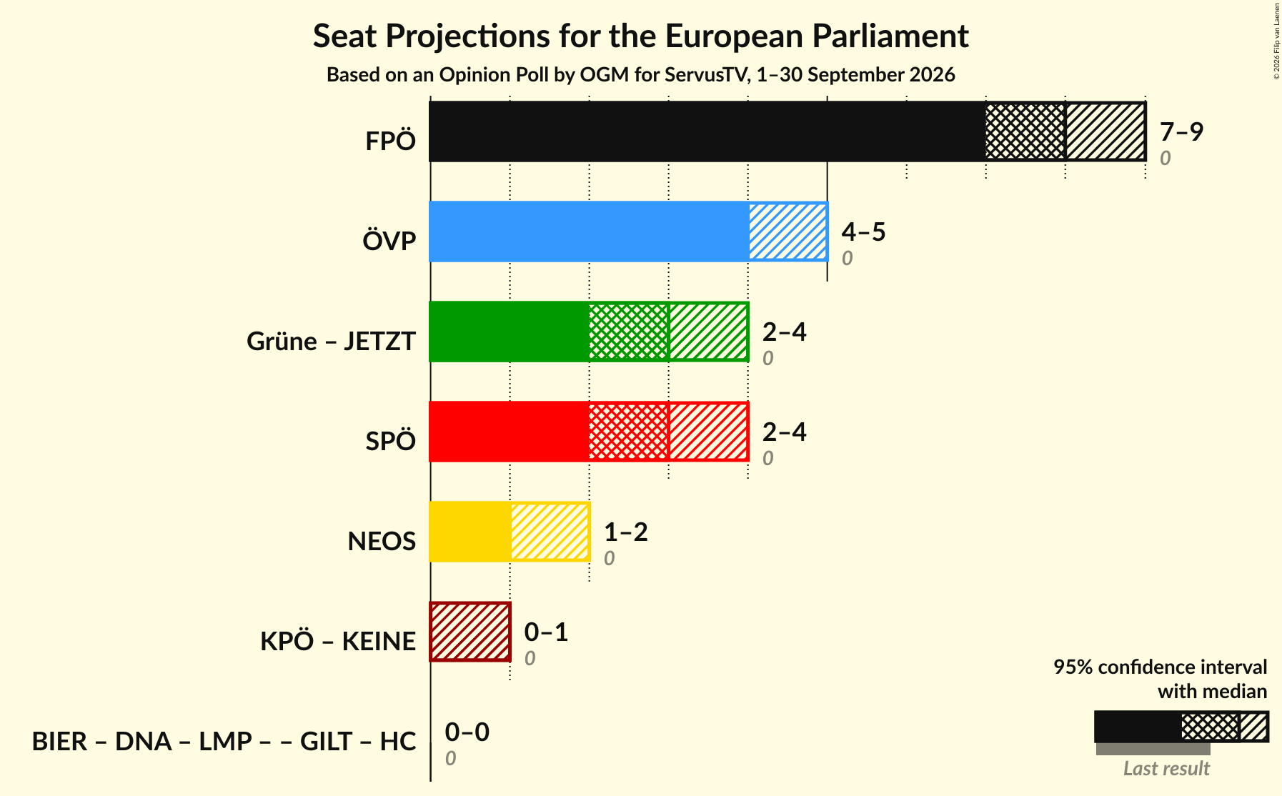 Graph with coalitions seats not yet produced