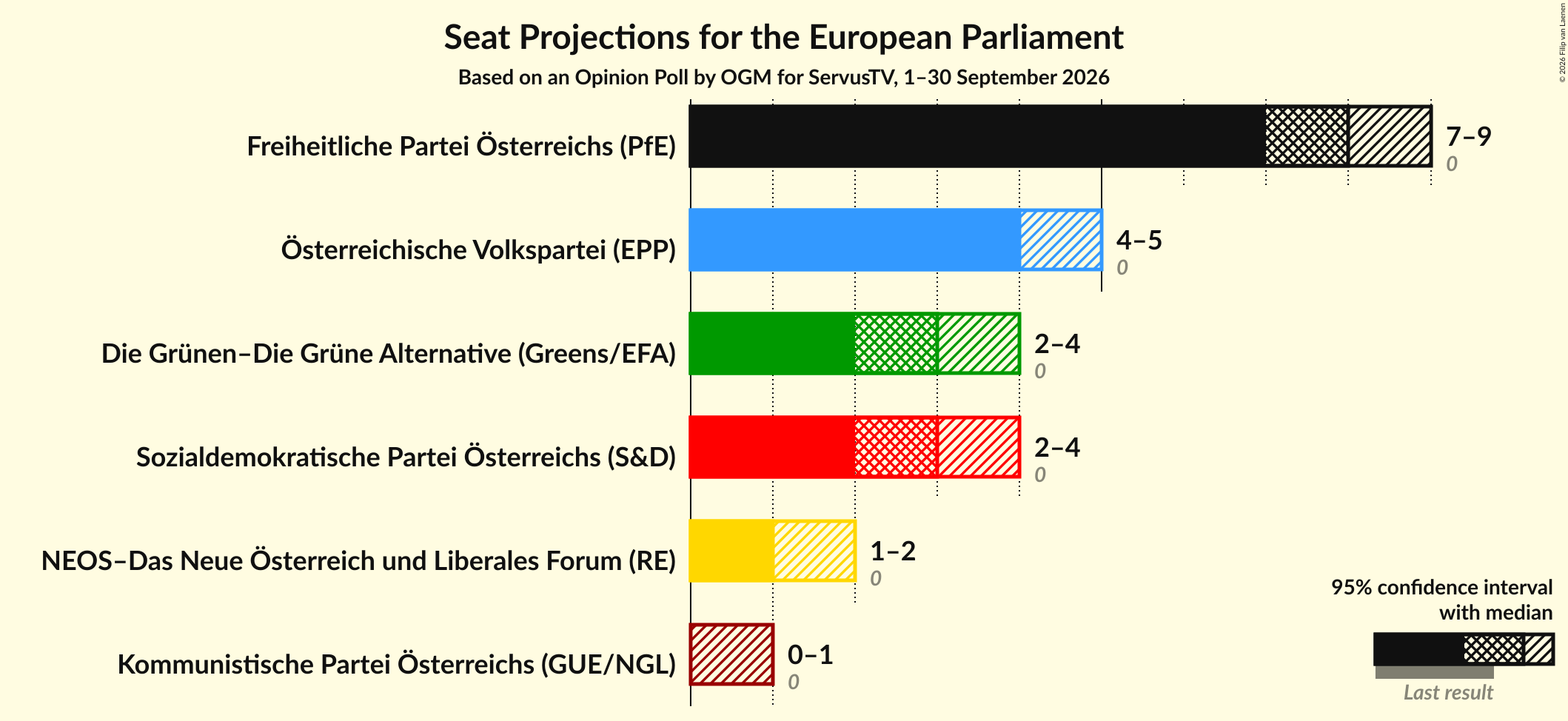 Graph with seats not yet produced